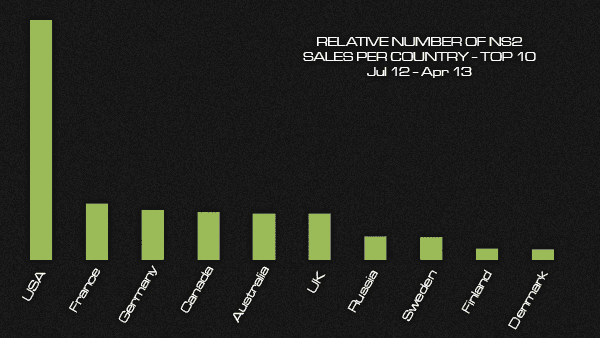 AprilStateOfTheGameBCountrySales1.png