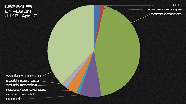 AprilStateOfTheGameRegionalBreakdownl.png